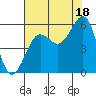 Winchester Bay tide chart for Monday, August 18, 2025