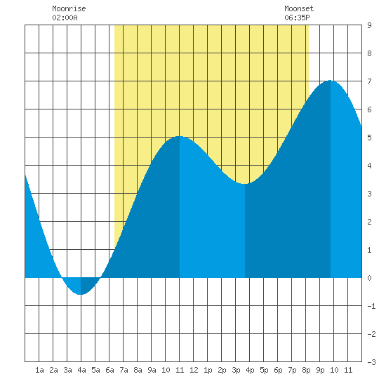 Winchester Bay tide chart for Tuesday, August 19, 2025