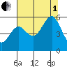 Winchester Bay tide chart for Friday, August 1, 2025