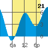 Winchester Bay tide chart for Thursday, August 21, 2025