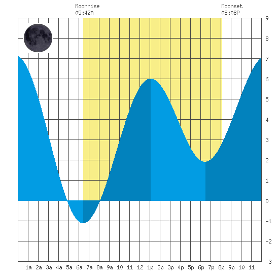 Winchester Bay tide chart for Friday, August 22, 2025