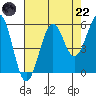 Winchester Bay tide chart for Friday, August 22, 2025
