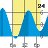 Winchester Bay tide chart for Sunday, August 24, 2025