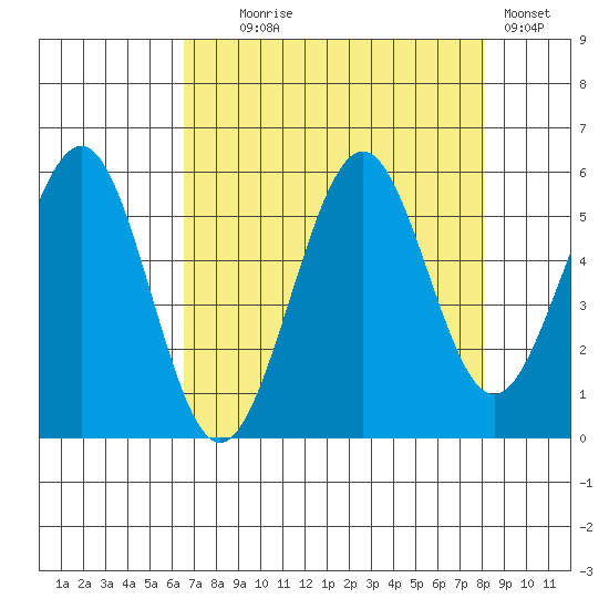 Winchester Bay tide chart for Monday, August 25, 2025