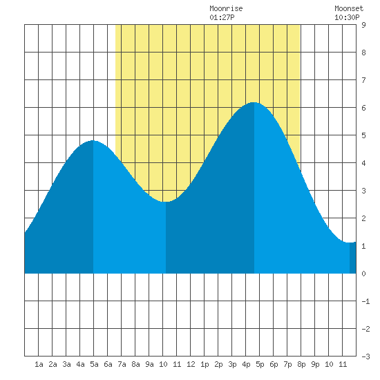 Winchester Bay tide chart for Friday, August 29, 2025