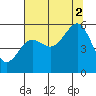 Winchester Bay tide chart for Saturday, August 2, 2025