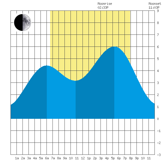 Winchester Bay tide chart for Saturday, August 30, 2025