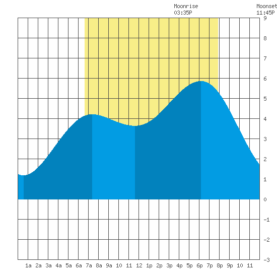 Winchester Bay tide chart for Sunday, August 31, 2025