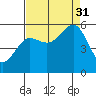 Winchester Bay tide chart for Sunday, August 31, 2025