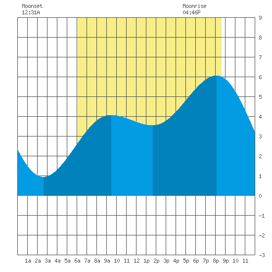 Winchester Bay tide chart for Sunday, August 3, 2025