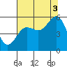 Winchester Bay tide chart for Sunday, August 3, 2025