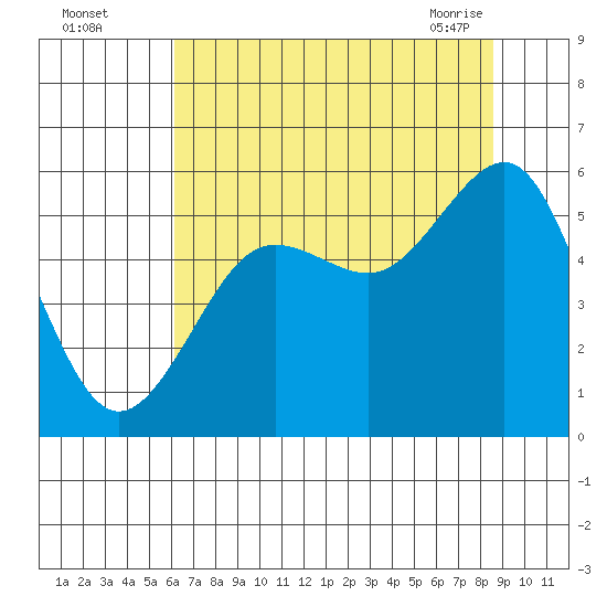 Winchester Bay tide chart for Monday, August 4, 2025