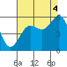 Winchester Bay tide chart for Monday, August 4, 2025