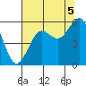 Winchester Bay tide chart for Tuesday, August 5, 2025