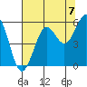 Winchester Bay tide chart for Thursday, August 7, 2025