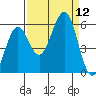 Winchester Bay tide chart for Friday, September 12, 2025