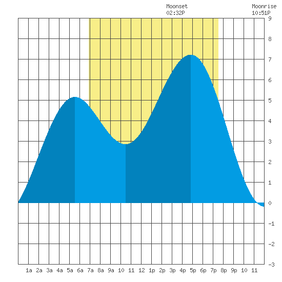 Winchester Bay tide chart for Saturday, September 13, 2025