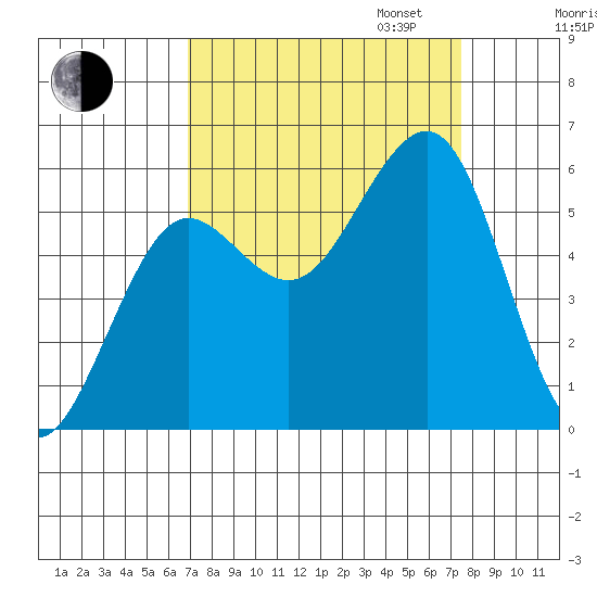 Winchester Bay tide chart for Sunday, September 14, 2025