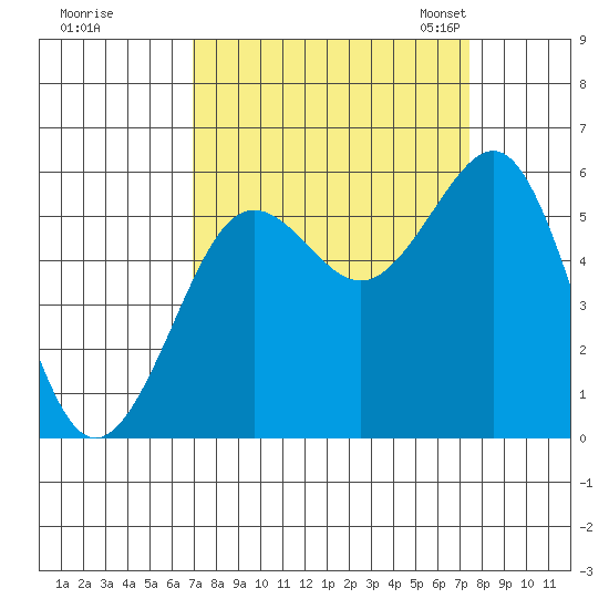 Winchester Bay tide chart for Tuesday, September 16, 2025
