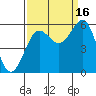 Winchester Bay tide chart for Tuesday, September 16, 2025
