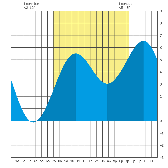 Winchester Bay tide chart for Wednesday, September 17, 2025