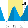 Winchester Bay tide chart for Friday, September 19, 2025
