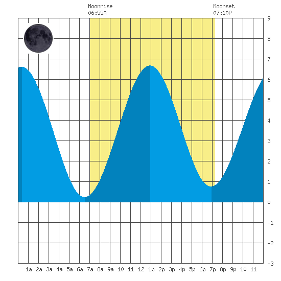 Winchester Bay tide chart for Sunday, September 21, 2025