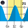Winchester Bay tide chart for Sunday, September 21, 2025