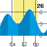 Winchester Bay tide chart for Friday, September 26, 2025