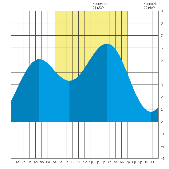 Winchester Bay tide chart for Saturday, September 27, 2025