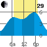 Winchester Bay tide chart for Monday, September 29, 2025