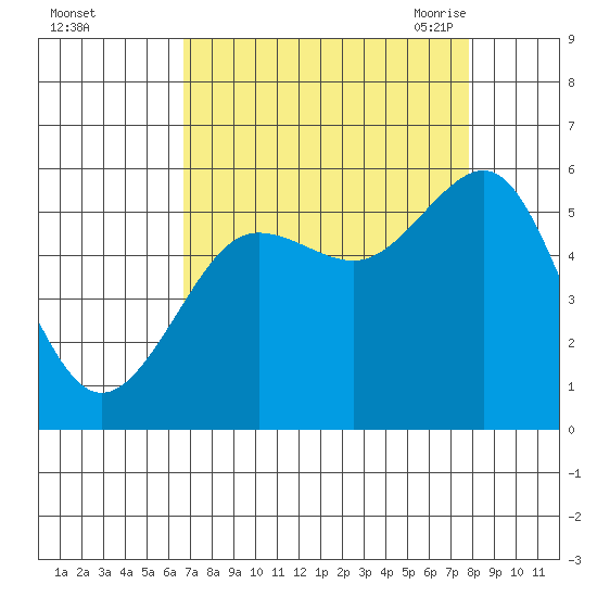 Winchester Bay tide chart for Tuesday, September 2, 2025