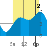 Winchester Bay tide chart for Tuesday, September 2, 2025