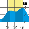 Winchester Bay tide chart for Tuesday, September 30, 2025