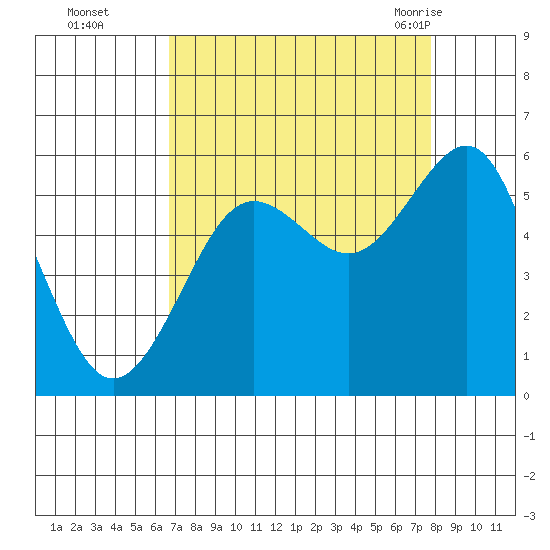 Winchester Bay tide chart for Wednesday, September 3, 2025