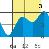 Winchester Bay tide chart for Wednesday, September 3, 2025