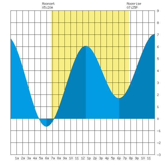 Winchester Bay tide chart for Saturday, September 6, 2025