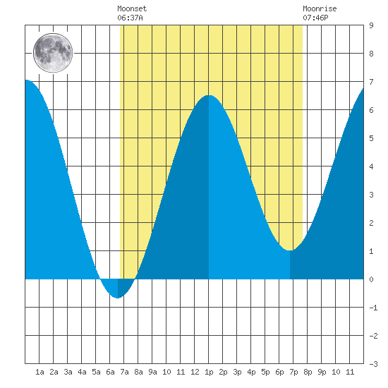 Winchester Bay tide chart for Sunday, September 7, 2025