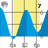 Winchester Bay tide chart for Sunday, September 7, 2025