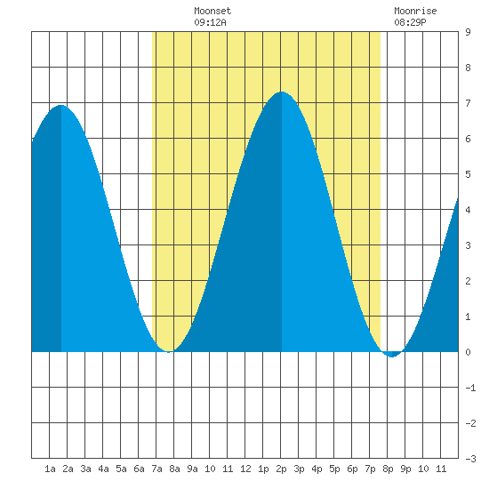 Winchester Bay tide chart for Tuesday, September 9, 2025