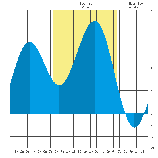 Winchester Bay tide chart for Friday, October 10, 2025