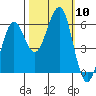 Winchester Bay tide chart for Friday, October 10, 2025