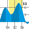 Winchester Bay tide chart for Saturday, October 11, 2025