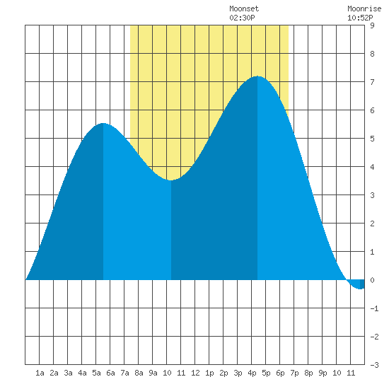 Winchester Bay tide chart for Sunday, October 12, 2025