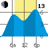 Winchester Bay tide chart for Monday, October 13, 2025