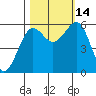 Winchester Bay tide chart for Tuesday, October 14, 2025