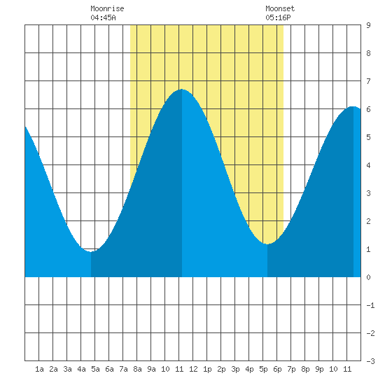 Winchester Bay tide chart for Saturday, October 18, 2025