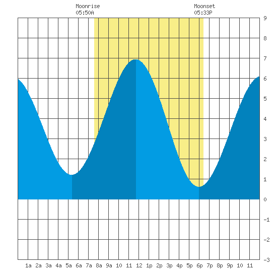 Winchester Bay tide chart for Sunday, October 19, 2025