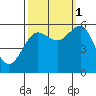 Winchester Bay tide chart for Wednesday, October 1, 2025