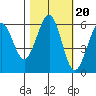 Winchester Bay tide chart for Monday, October 20, 2025